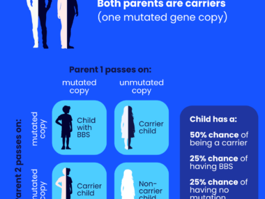An infographic outlines autosomal recessive inheritance in BBS.